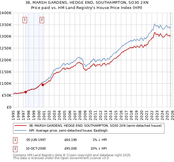 38, MARSH GARDENS, HEDGE END, SOUTHAMPTON, SO30 2XN: Price paid vs HM Land Registry's House Price Index