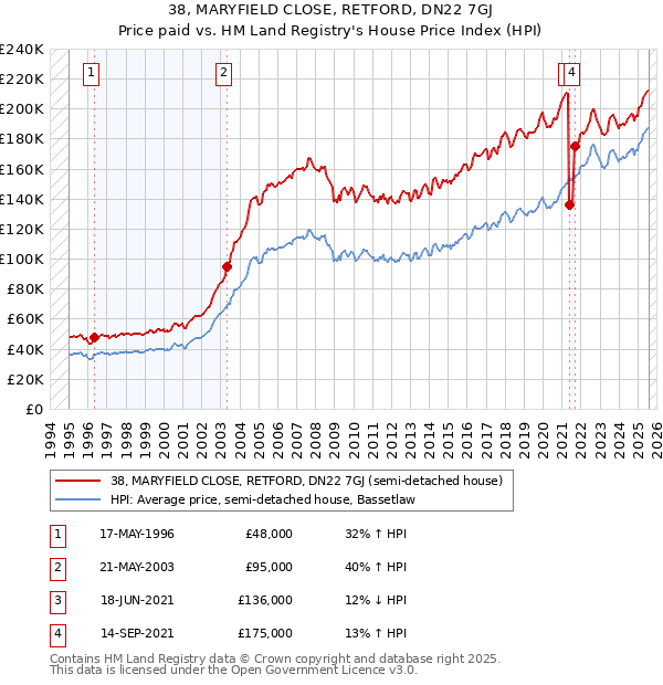38, MARYFIELD CLOSE, RETFORD, DN22 7GJ: Price paid vs HM Land Registry's House Price Index