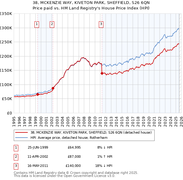 38, MCKENZIE WAY, KIVETON PARK, SHEFFIELD, S26 6QN: Price paid vs HM Land Registry's House Price Index