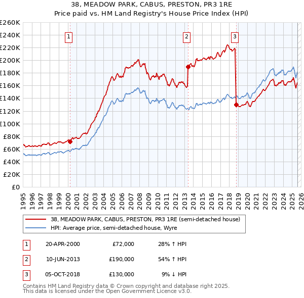 38, MEADOW PARK, CABUS, PRESTON, PR3 1RE: Price paid vs HM Land Registry's House Price Index