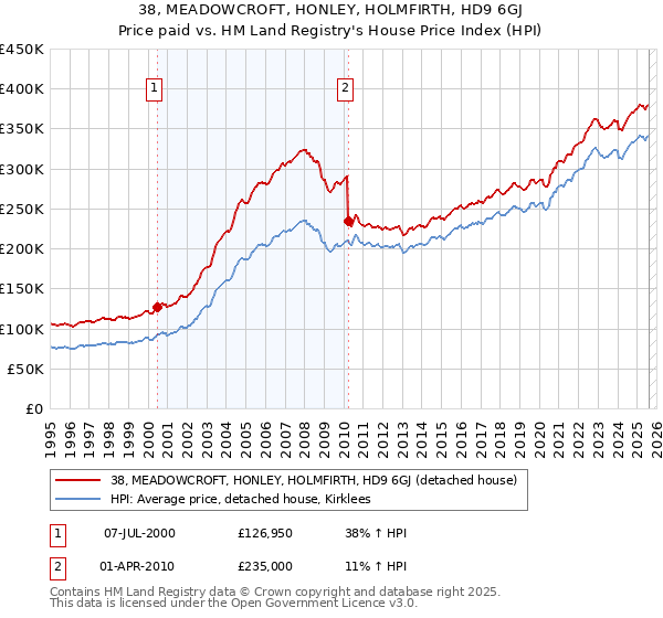 38, MEADOWCROFT, HONLEY, HOLMFIRTH, HD9 6GJ: Price paid vs HM Land Registry's House Price Index