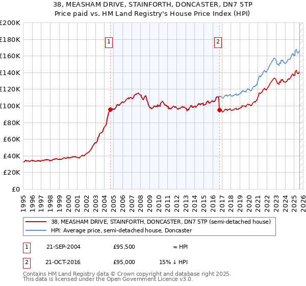 38, MEASHAM DRIVE, STAINFORTH, DONCASTER, DN7 5TP: Price paid vs HM Land Registry's House Price Index