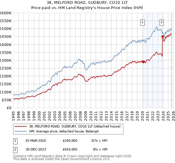 38, MELFORD ROAD, SUDBURY, CO10 1LT: Price paid vs HM Land Registry's House Price Index