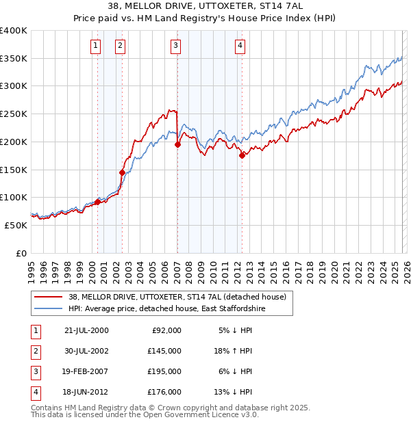 38, MELLOR DRIVE, UTTOXETER, ST14 7AL: Price paid vs HM Land Registry's House Price Index