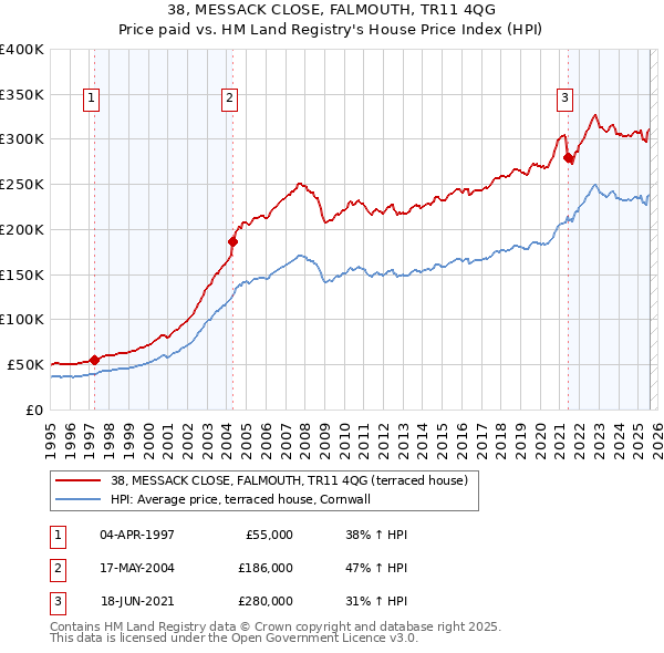 38, MESSACK CLOSE, FALMOUTH, TR11 4QG: Price paid vs HM Land Registry's House Price Index