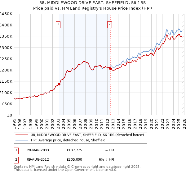 38, MIDDLEWOOD DRIVE EAST, SHEFFIELD, S6 1RS: Price paid vs HM Land Registry's House Price Index