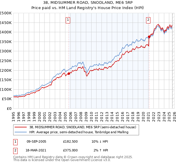 38, MIDSUMMER ROAD, SNODLAND, ME6 5RP: Price paid vs HM Land Registry's House Price Index