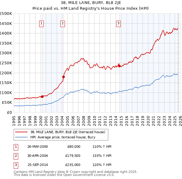 38, MILE LANE, BURY, BL8 2JE: Price paid vs HM Land Registry's House Price Index