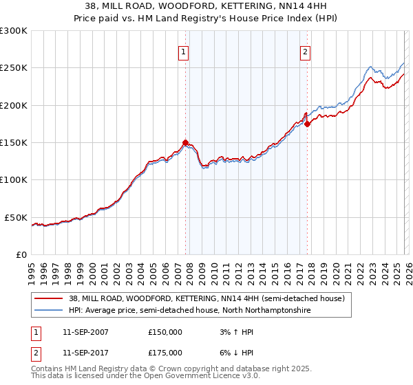 38, MILL ROAD, WOODFORD, KETTERING, NN14 4HH: Price paid vs HM Land Registry's House Price Index