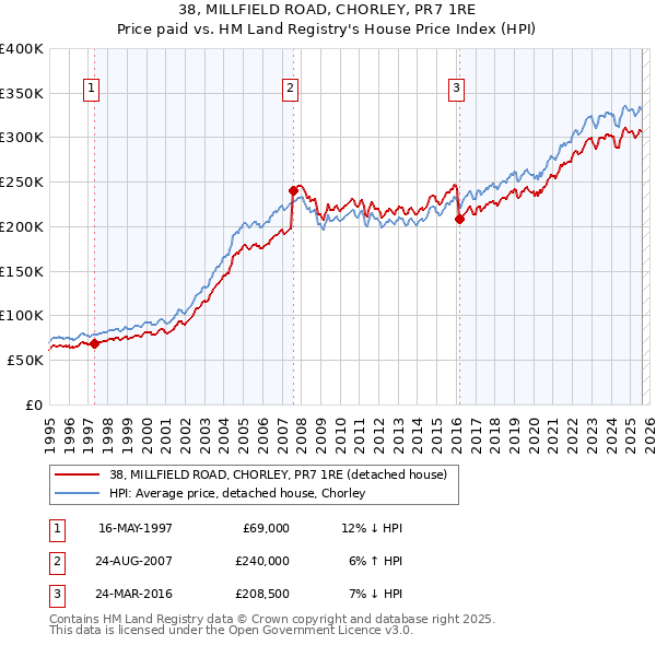 38, MILLFIELD ROAD, CHORLEY, PR7 1RE: Price paid vs HM Land Registry's House Price Index