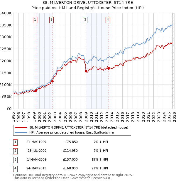 38, MILVERTON DRIVE, UTTOXETER, ST14 7RE: Price paid vs HM Land Registry's House Price Index