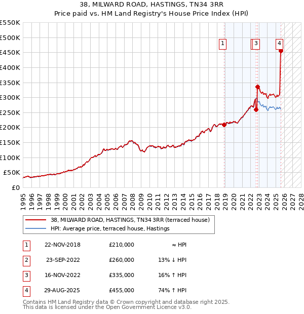 38, MILWARD ROAD, HASTINGS, TN34 3RR: Price paid vs HM Land Registry's House Price Index