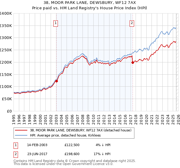 38, MOOR PARK LANE, DEWSBURY, WF12 7AX: Price paid vs HM Land Registry's House Price Index