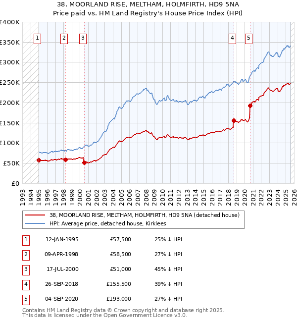 38, MOORLAND RISE, MELTHAM, HOLMFIRTH, HD9 5NA: Price paid vs HM Land Registry's House Price Index