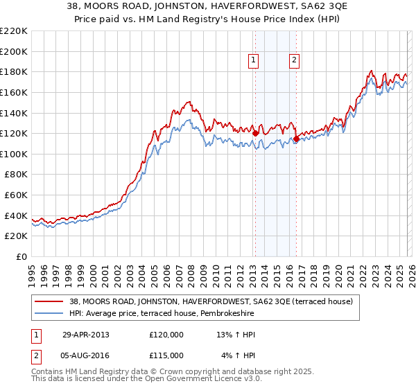 38, MOORS ROAD, JOHNSTON, HAVERFORDWEST, SA62 3QE: Price paid vs HM Land Registry's House Price Index