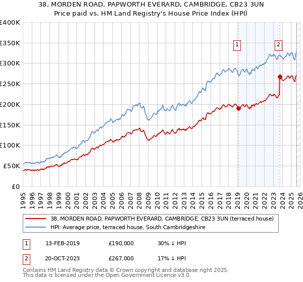 38, MORDEN ROAD, PAPWORTH EVERARD, CAMBRIDGE, CB23 3UN: Price paid vs HM Land Registry's House Price Index
