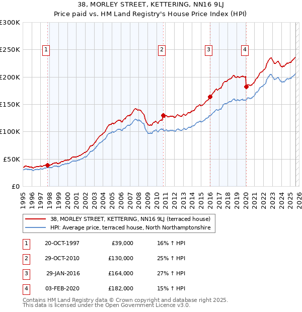 38, MORLEY STREET, KETTERING, NN16 9LJ: Price paid vs HM Land Registry's House Price Index