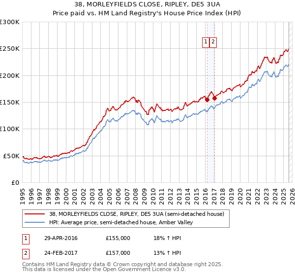 38, MORLEYFIELDS CLOSE, RIPLEY, DE5 3UA: Price paid vs HM Land Registry's House Price Index