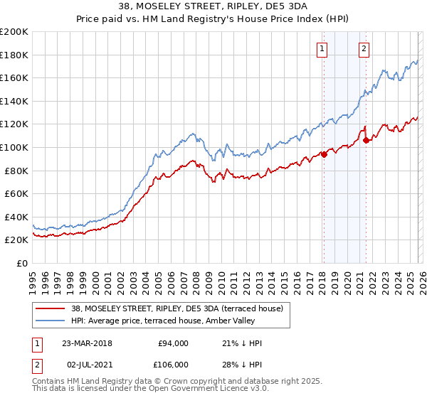 38, MOSELEY STREET, RIPLEY, DE5 3DA: Price paid vs HM Land Registry's House Price Index