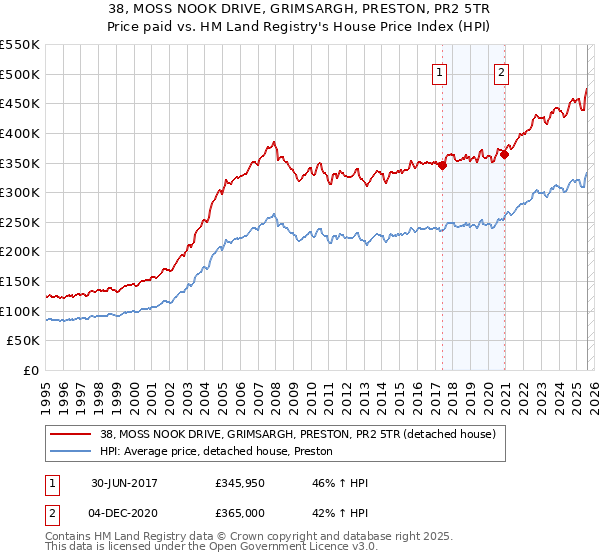 38, MOSS NOOK DRIVE, GRIMSARGH, PRESTON, PR2 5TR: Price paid vs HM Land Registry's House Price Index