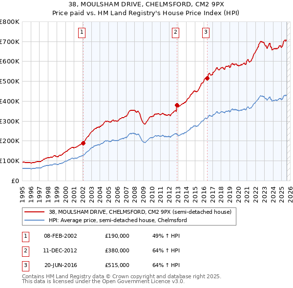 38, MOULSHAM DRIVE, CHELMSFORD, CM2 9PX: Price paid vs HM Land Registry's House Price Index