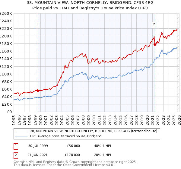 38, MOUNTAIN VIEW, NORTH CORNELLY, BRIDGEND, CF33 4EG: Price paid vs HM Land Registry's House Price Index