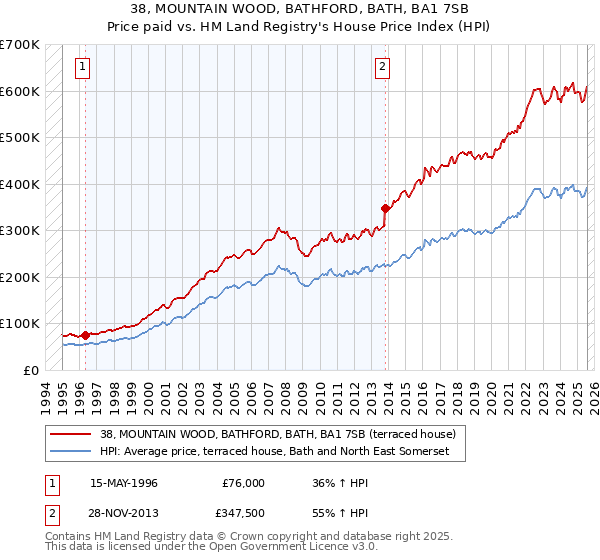 38, MOUNTAIN WOOD, BATHFORD, BATH, BA1 7SB: Price paid vs HM Land Registry's House Price Index