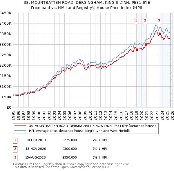 38, MOUNTBATTEN ROAD, DERSINGHAM, KING'S LYNN, PE31 6YE: Price paid vs HM Land Registry's House Price Index