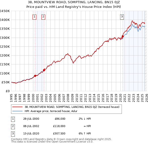 38, MOUNTVIEW ROAD, SOMPTING, LANCING, BN15 0JZ: Price paid vs HM Land Registry's House Price Index