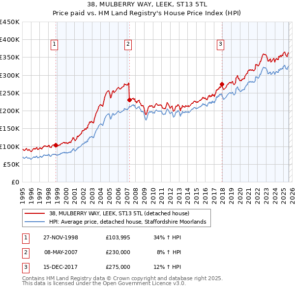 38, MULBERRY WAY, LEEK, ST13 5TL: Price paid vs HM Land Registry's House Price Index