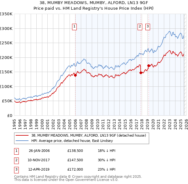 38, MUMBY MEADOWS, MUMBY, ALFORD, LN13 9GF: Price paid vs HM Land Registry's House Price Index