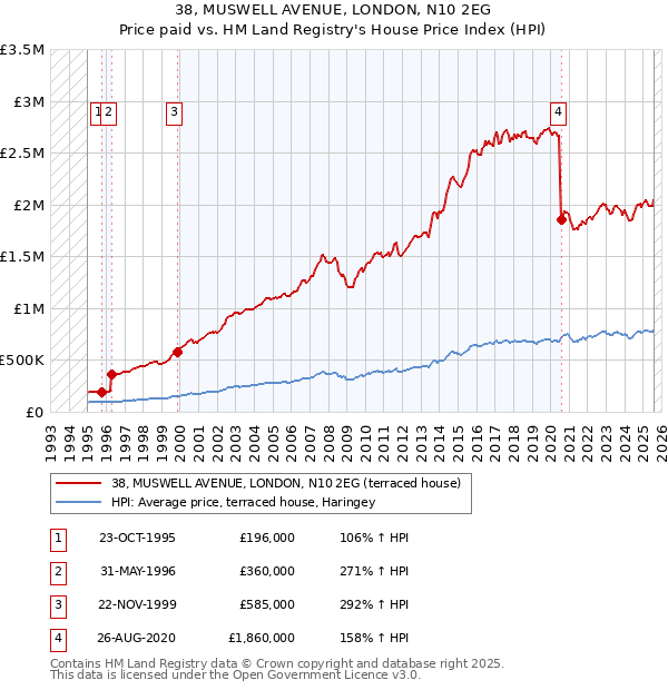 38, MUSWELL AVENUE, LONDON, N10 2EG: Price paid vs HM Land Registry's House Price Index