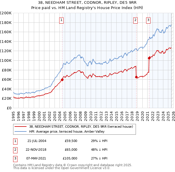 38, NEEDHAM STREET, CODNOR, RIPLEY, DE5 9RR: Price paid vs HM Land Registry's House Price Index