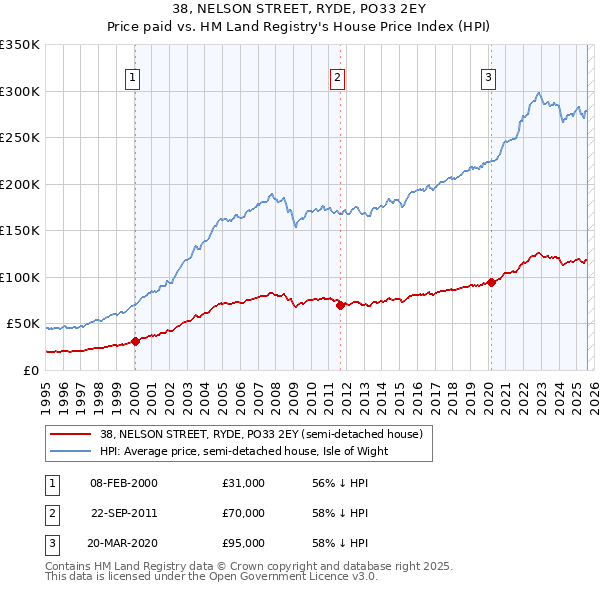 38, NELSON STREET, RYDE, PO33 2EY: Price paid vs HM Land Registry's House Price Index