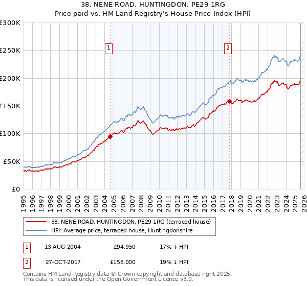 38, NENE ROAD, HUNTINGDON, PE29 1RG: Price paid vs HM Land Registry's House Price Index
