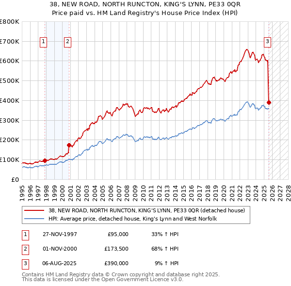 38, NEW ROAD, NORTH RUNCTON, KING'S LYNN, PE33 0QR: Price paid vs HM Land Registry's House Price Index