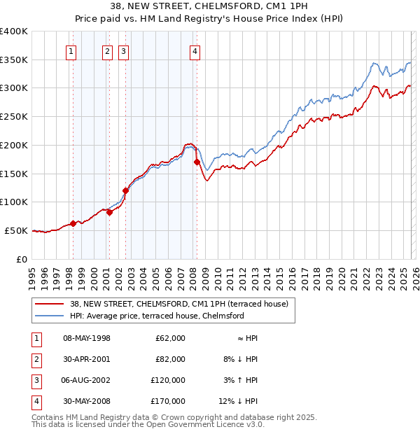 38, NEW STREET, CHELMSFORD, CM1 1PH: Price paid vs HM Land Registry's House Price Index