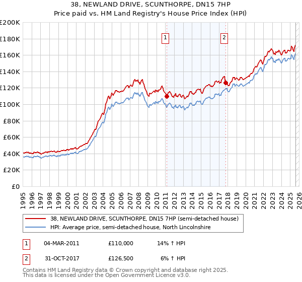 38, NEWLAND DRIVE, SCUNTHORPE, DN15 7HP: Price paid vs HM Land Registry's House Price Index