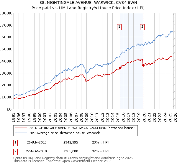 38, NIGHTINGALE AVENUE, WARWICK, CV34 6WN: Price paid vs HM Land Registry's House Price Index