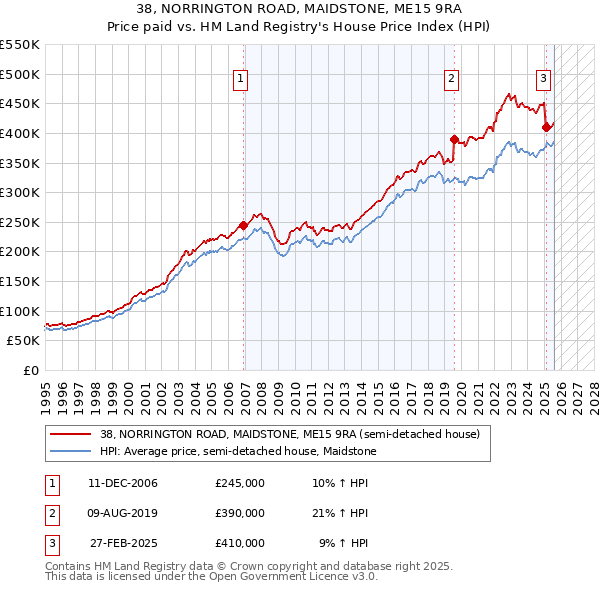 38, NORRINGTON ROAD, MAIDSTONE, ME15 9RA: Price paid vs HM Land Registry's House Price Index