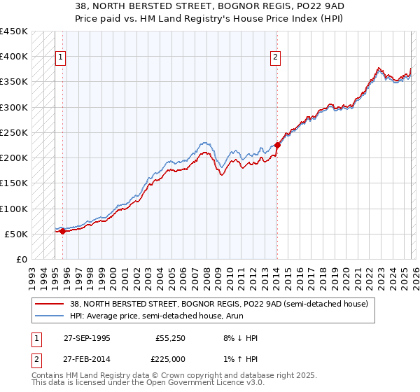 38, NORTH BERSTED STREET, BOGNOR REGIS, PO22 9AD: Price paid vs HM Land Registry's House Price Index
