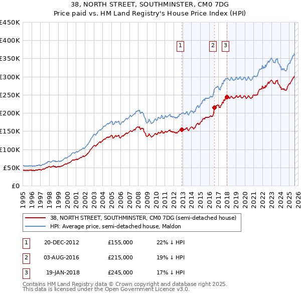 38, NORTH STREET, SOUTHMINSTER, CM0 7DG: Price paid vs HM Land Registry's House Price Index