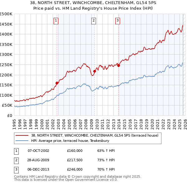 38, NORTH STREET, WINCHCOMBE, CHELTENHAM, GL54 5PS: Price paid vs HM Land Registry's House Price Index
