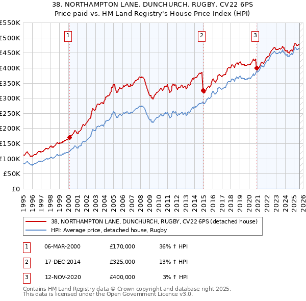38, NORTHAMPTON LANE, DUNCHURCH, RUGBY, CV22 6PS: Price paid vs HM Land Registry's House Price Index