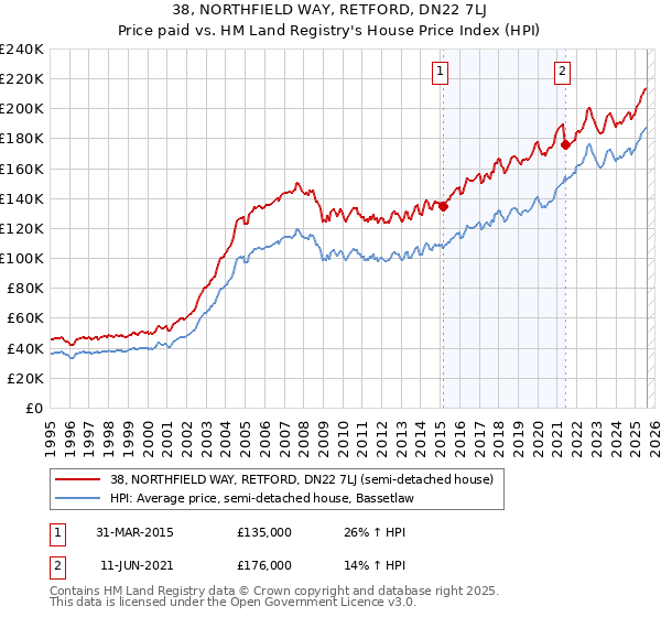 38, NORTHFIELD WAY, RETFORD, DN22 7LJ: Price paid vs HM Land Registry's House Price Index