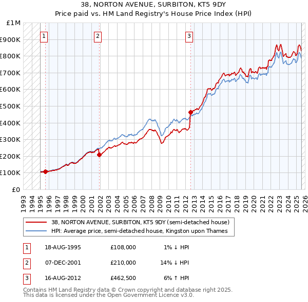 38, NORTON AVENUE, SURBITON, KT5 9DY: Price paid vs HM Land Registry's House Price Index