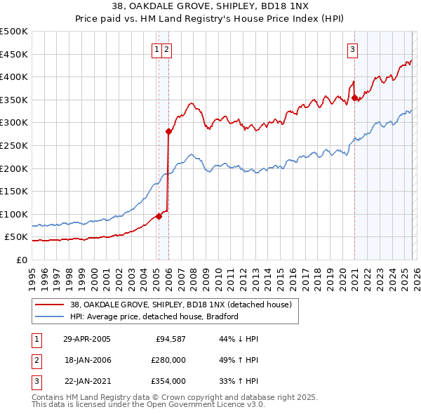 38, OAKDALE GROVE, SHIPLEY, BD18 1NX: Price paid vs HM Land Registry's House Price Index