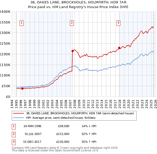 38, OAKES LANE, BROCKHOLES, HOLMFIRTH, HD9 7AR: Price paid vs HM Land Registry's House Price Index