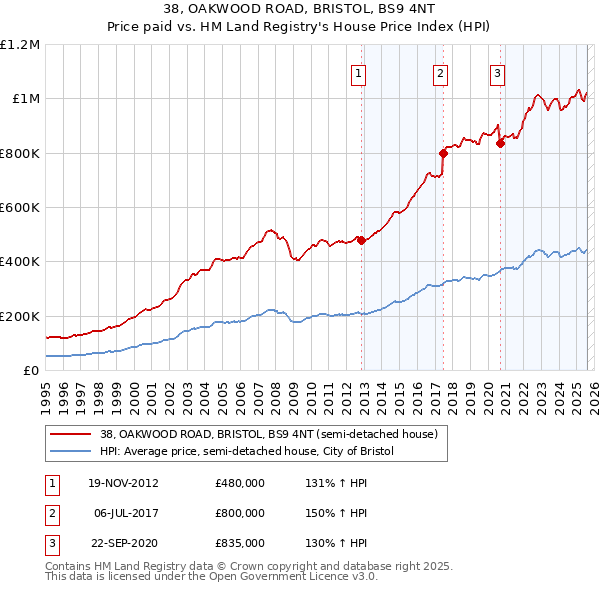 38, OAKWOOD ROAD, BRISTOL, BS9 4NT: Price paid vs HM Land Registry's House Price Index