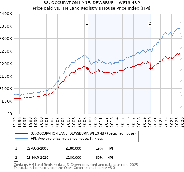 38, OCCUPATION LANE, DEWSBURY, WF13 4BP: Price paid vs HM Land Registry's House Price Index